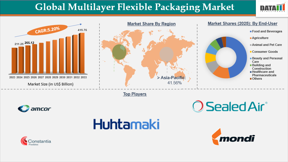 Multilayer Flexible Packaging Report Insights