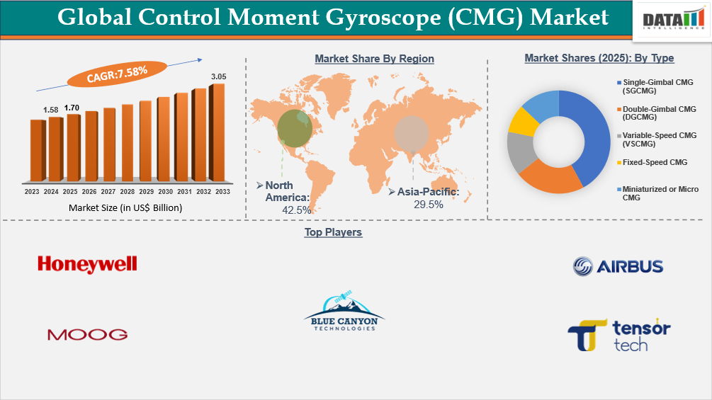 Global Control Moment Gyroscope(CMG) Market | datamintelligence.com