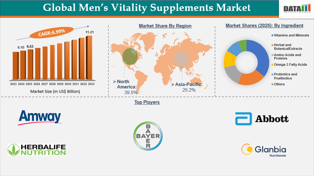 Men’s Vitality Supplements Market Report Insights 