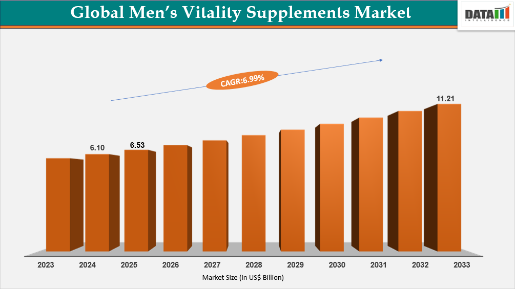 Men’s Vitality Supplements Market Size, 2025-2033