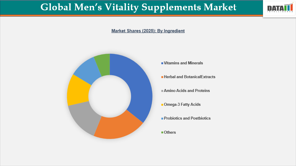 Men’s Vitality Supplements Market Share 2025: By Ingredient