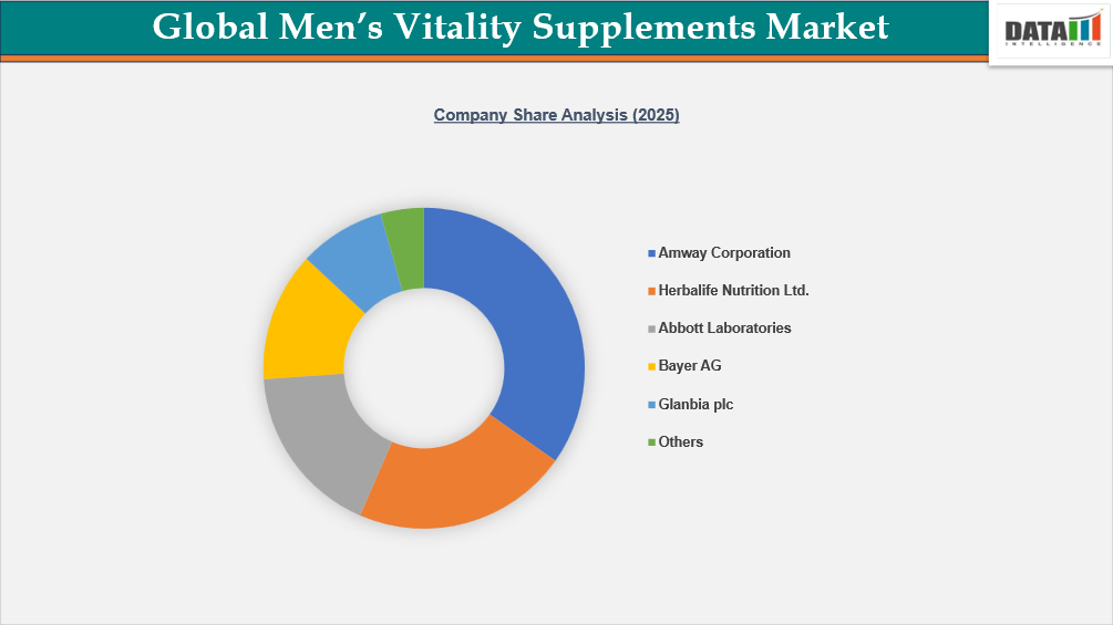 Men’s Vitality Supplements Market Company Share Analysis (2025)