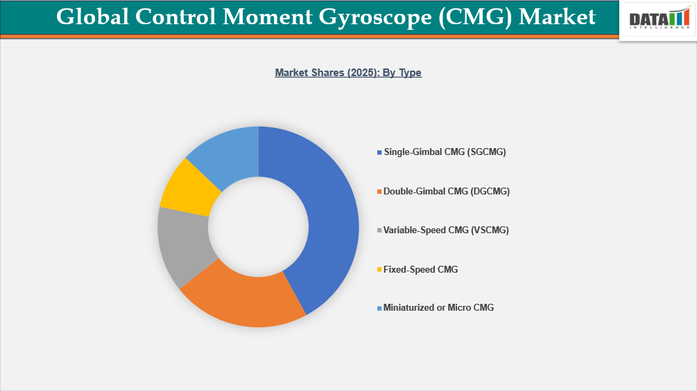 Global Control Moment Gyroscope(CMG) Market Share 2025 By Type | datamintelligence.com