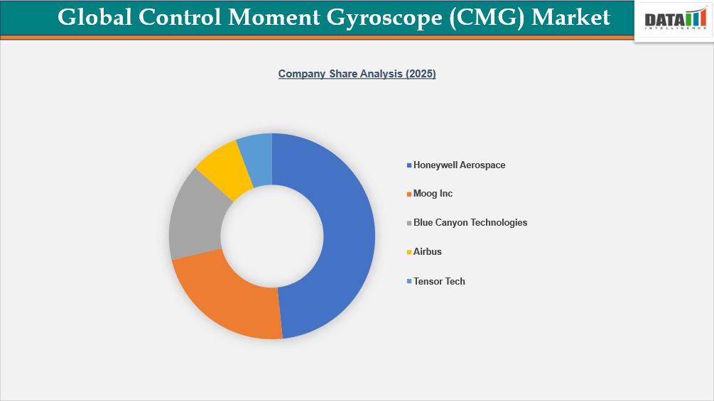 Global Control Moment Gyroscope(CMG) Market Company Share Analysis(2025) | datamintelligence.com