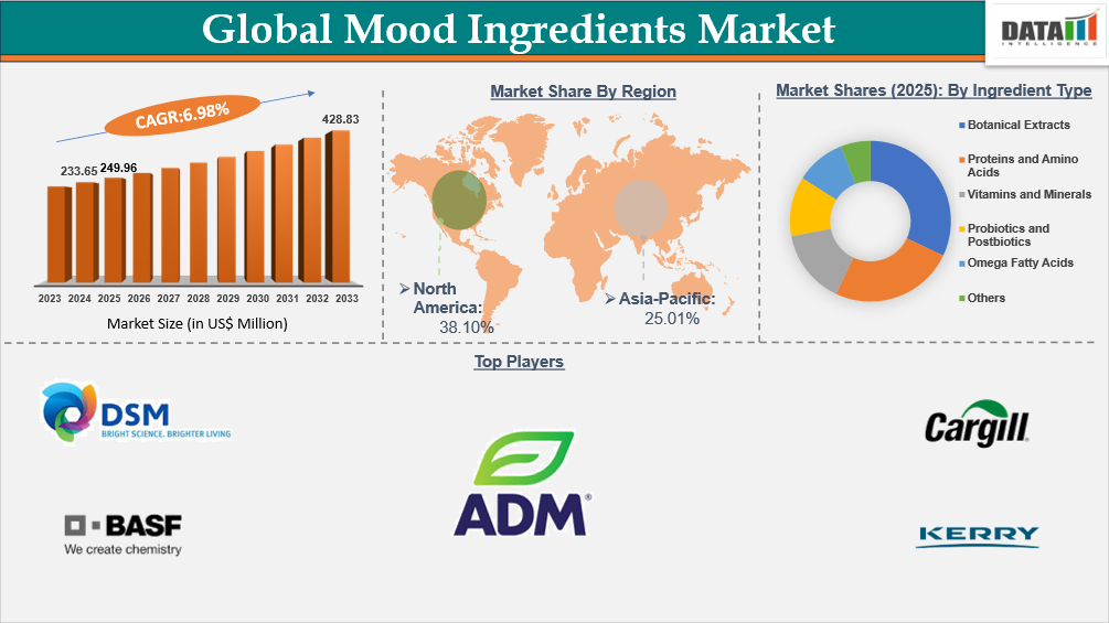 Global Mood Ingredients market | datamintelligence.com