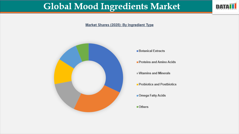 Global Mood Ingredients market Shares(2025) By ingredients type | datamintelligence.com