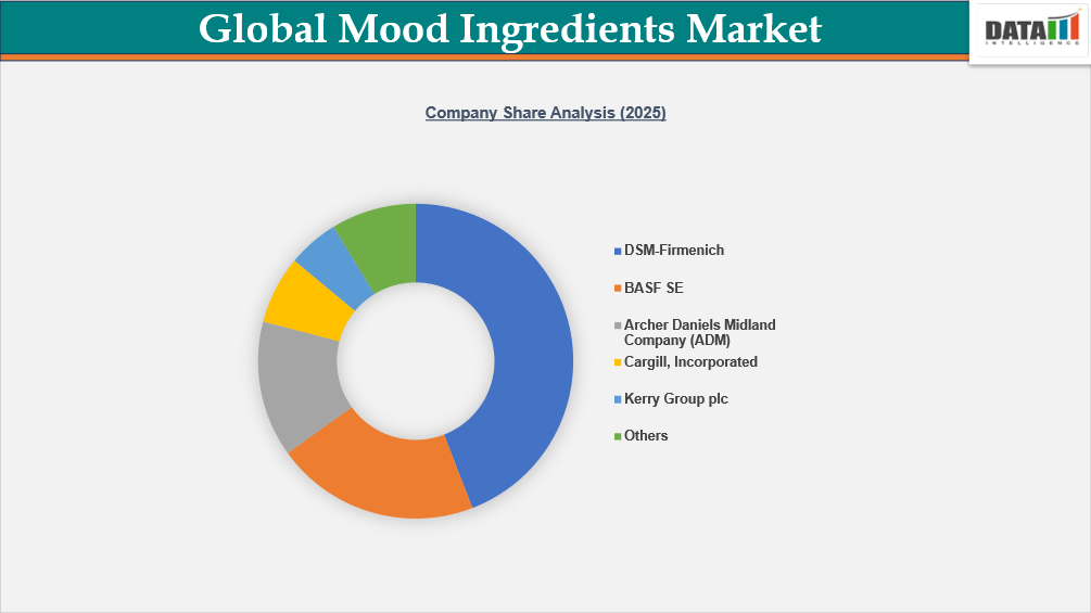 Global Mood Ingredients market Company share Analysis(2025) | datamintelligence.com