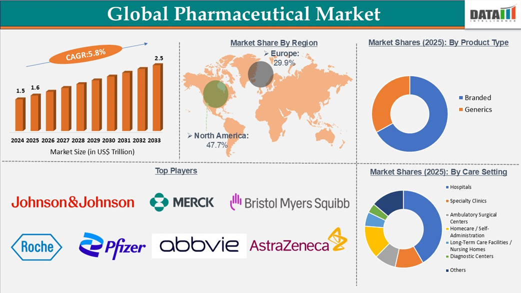 Global Pharmaceutical Market | datamintelligence.com