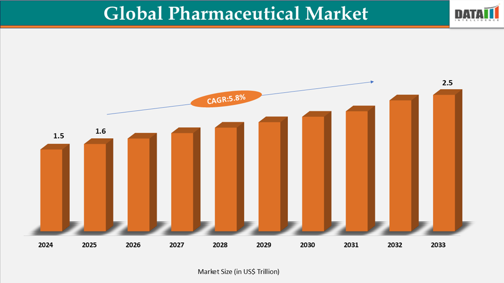 Global Pharmaceutical Market Size | datamintelligence.com