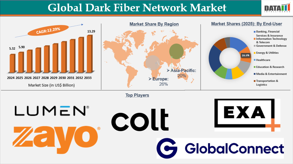 Global Dark Fiber Network Market Report Insights