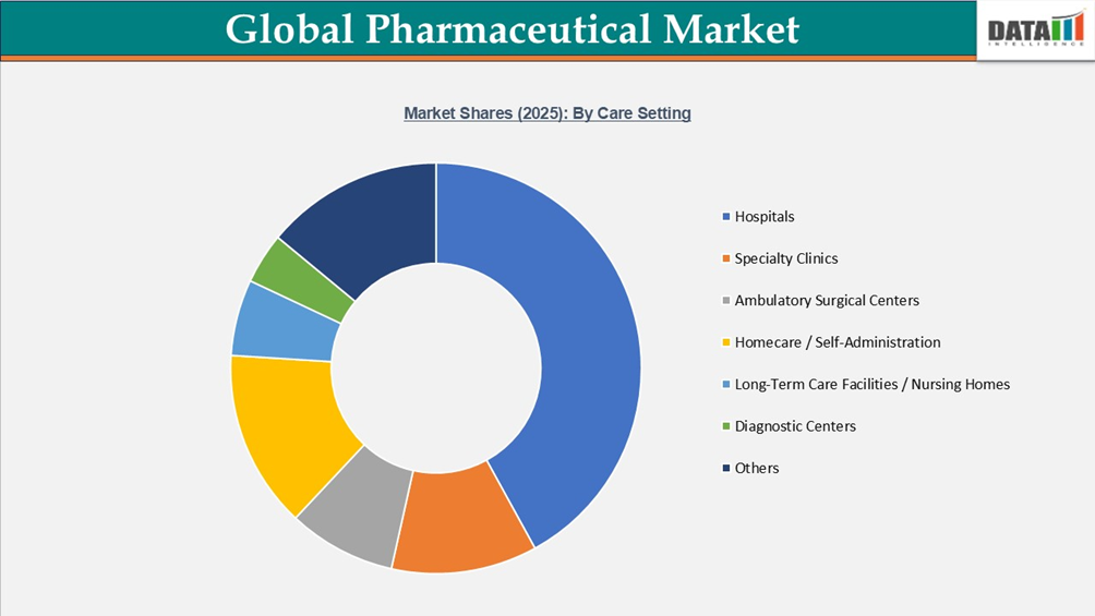 Global Pharmaceutical Market Share(2025) By Care Setting | datamintelligence.com