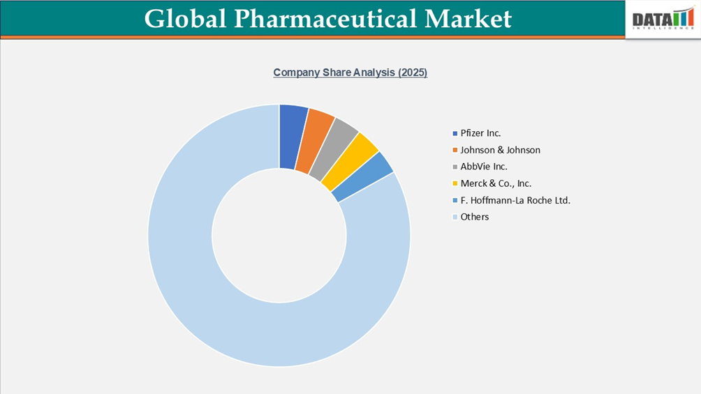 Global Pharmaceutical Market Company share analysis(2025)| datamintelligence.com