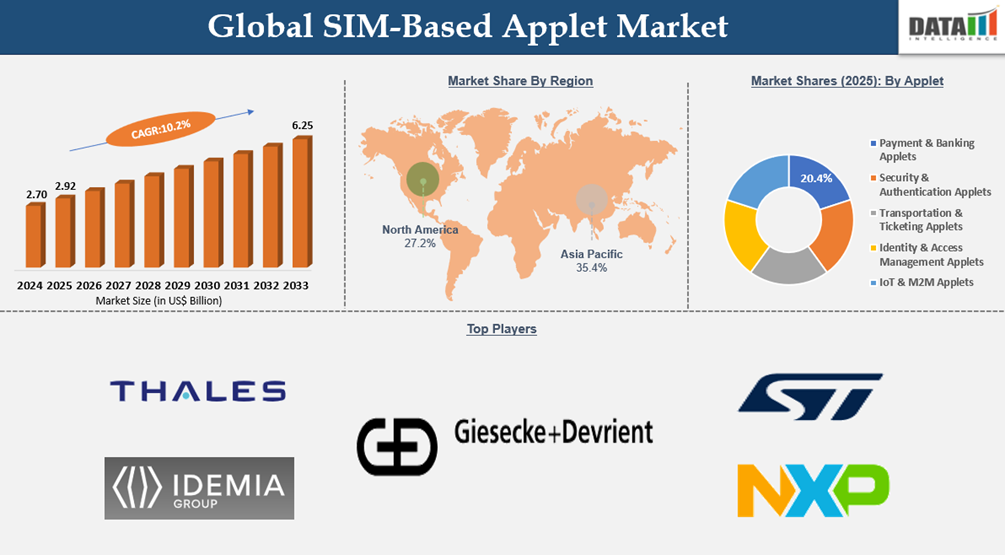 Global SIM-Based Applet Market | datamintelligence.com