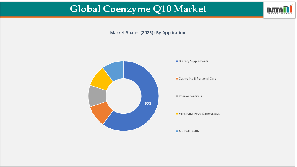 Coenzyme Q10 Market Share 2025:By Application