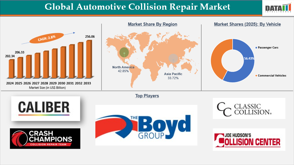 Automotive Collision Repair Market Report Insights