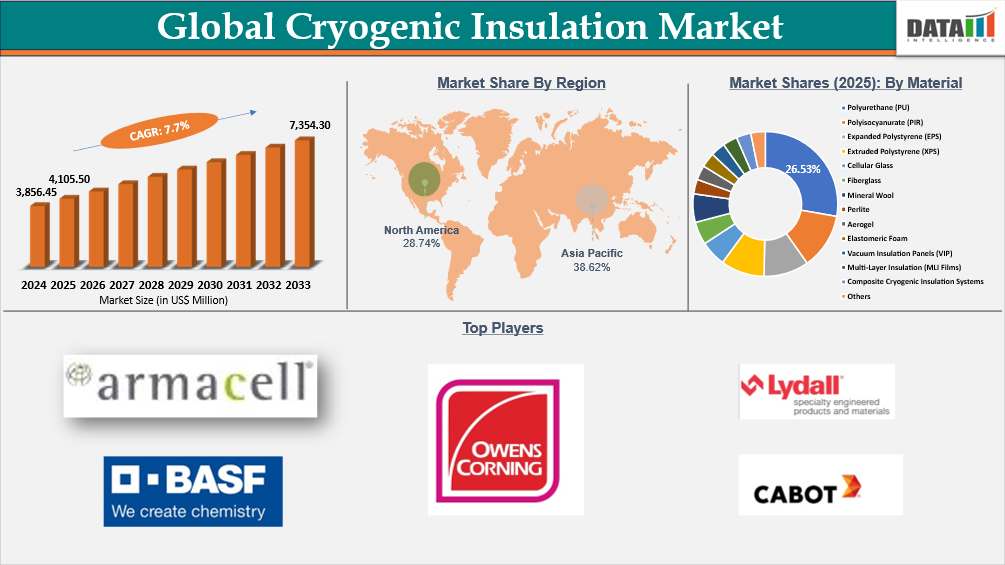 Cryogenic Insulation Market Report Insights