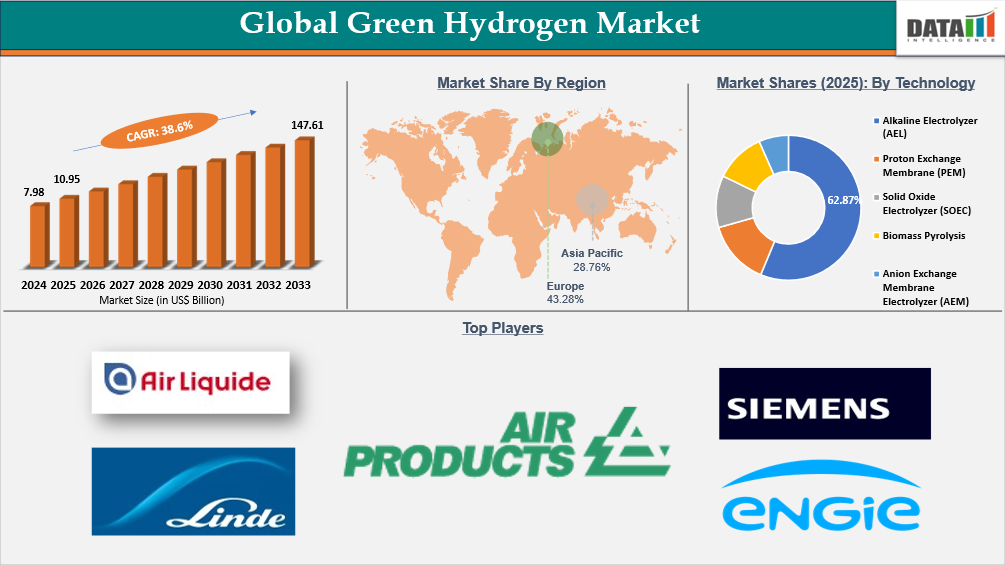 Global green hydrogen Market | datamintelligence.com