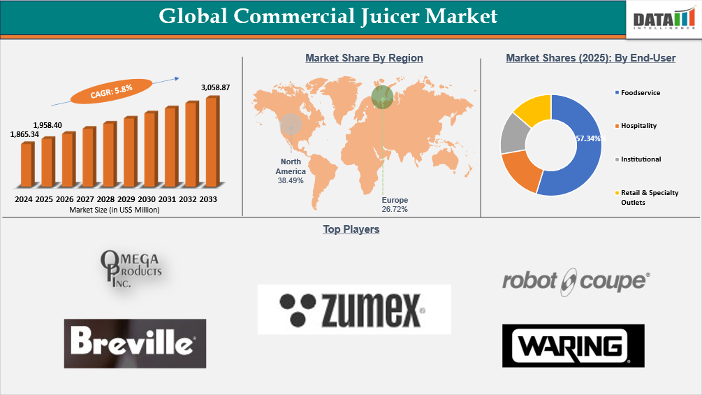 Commercial Juicer Market Report Insights