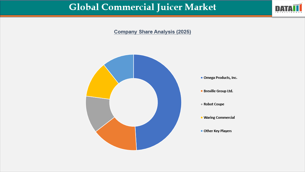 Commercial Juicer Market Company Share Analysis 