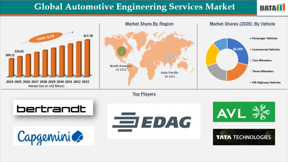 Automotive Engineering Services Market Report Insights