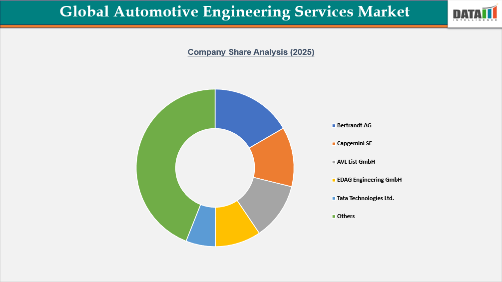 Automotive Engineering Services Market Company Shares analysis