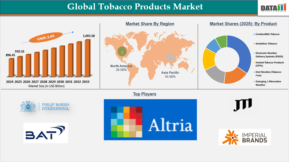 Global Tobacco Products market | datqamintelligence.com