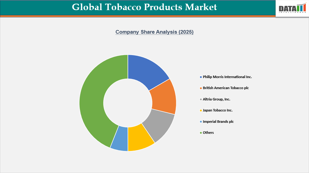 Global Tobacco Products market Company share analysis(2025) | datqamintelligence.com