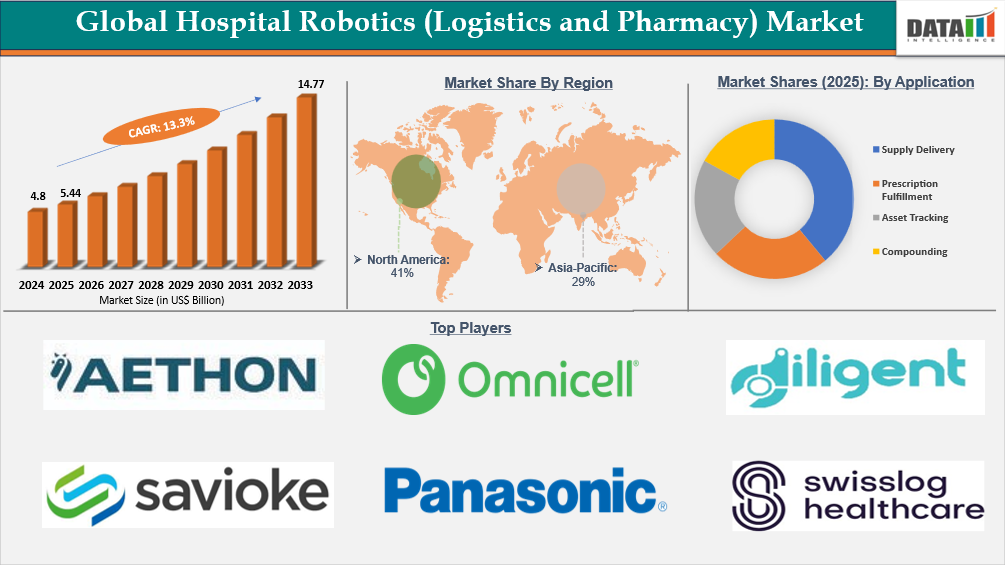 Global Hospital Robotics (Logistics and Pharmacy) Market Report Highlights