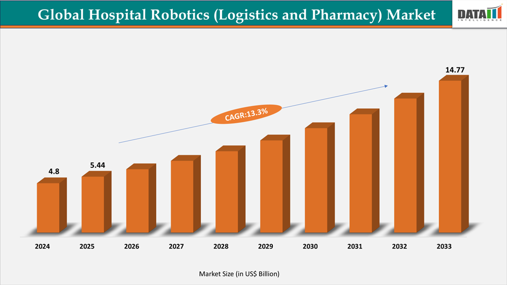Global Hospital Robotics (Logistics and Pharmacy) Market Size 2024-2033