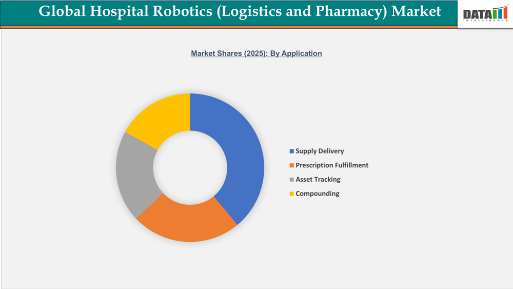 Global Hospital Robotics (Logistics and Pharmacy) Market Shares By Application