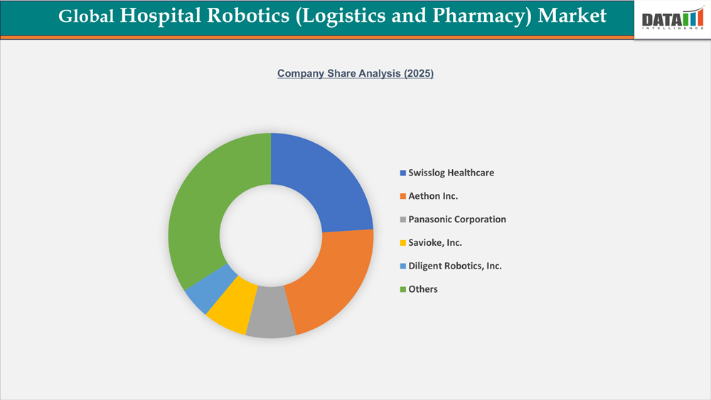 Global Hospital Robotics (Logistics and Pharmacy) Market Company Share Analysis