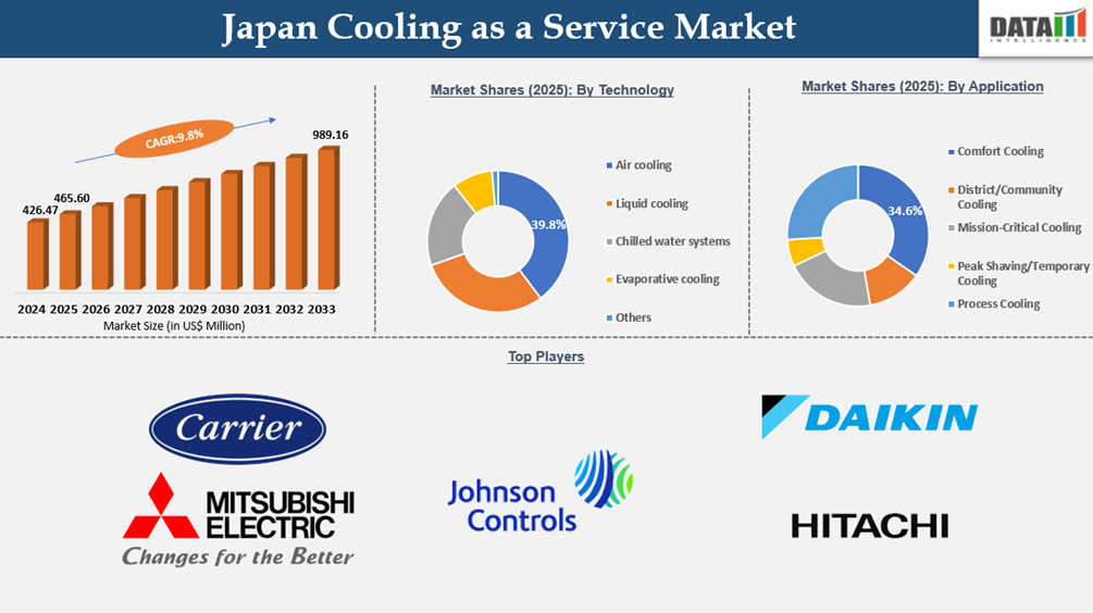Japan cooling as a service Market Report Insights