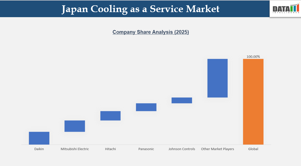 Japan cooling as a service Market Company Share Analysis (2025)