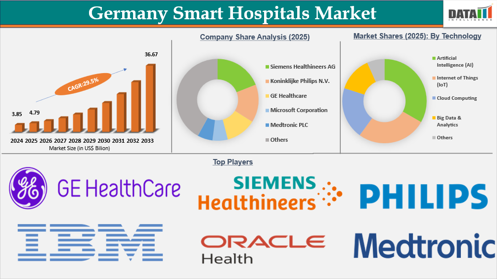 Germany Smart Hospitals Market Report Insights 