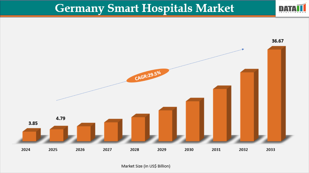 Germany Smart Hospitals Market Size 2025-2033 