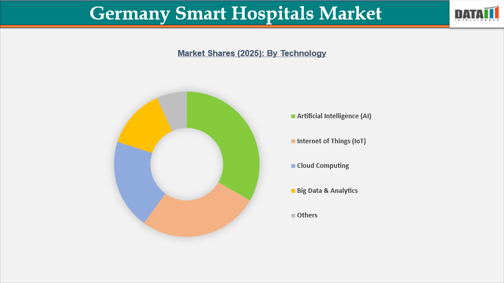 Germany Smart Hospitals Market Shares By Technology