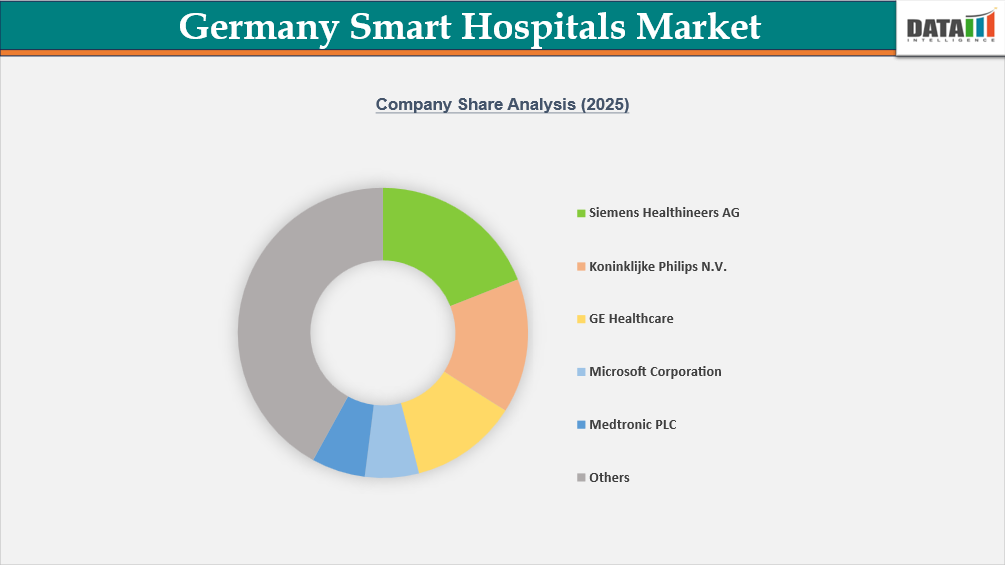 Germany Smart Hospitals Market Company Share Analysis