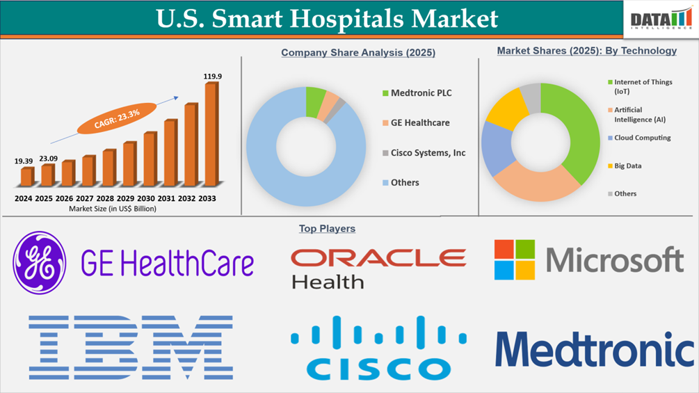U S Smart Hospitals Market Report Insights 