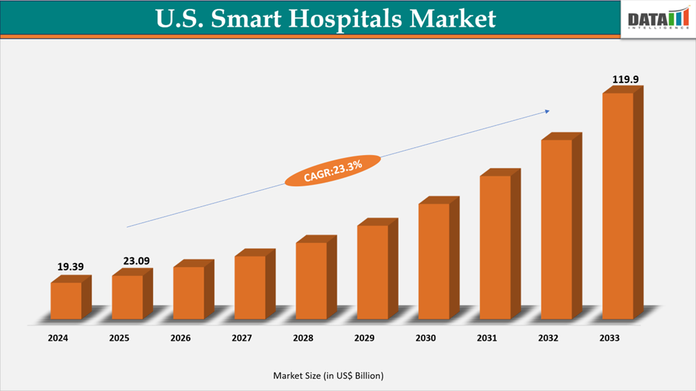 U.S. Smart Hospitals Market Size 2025-2033