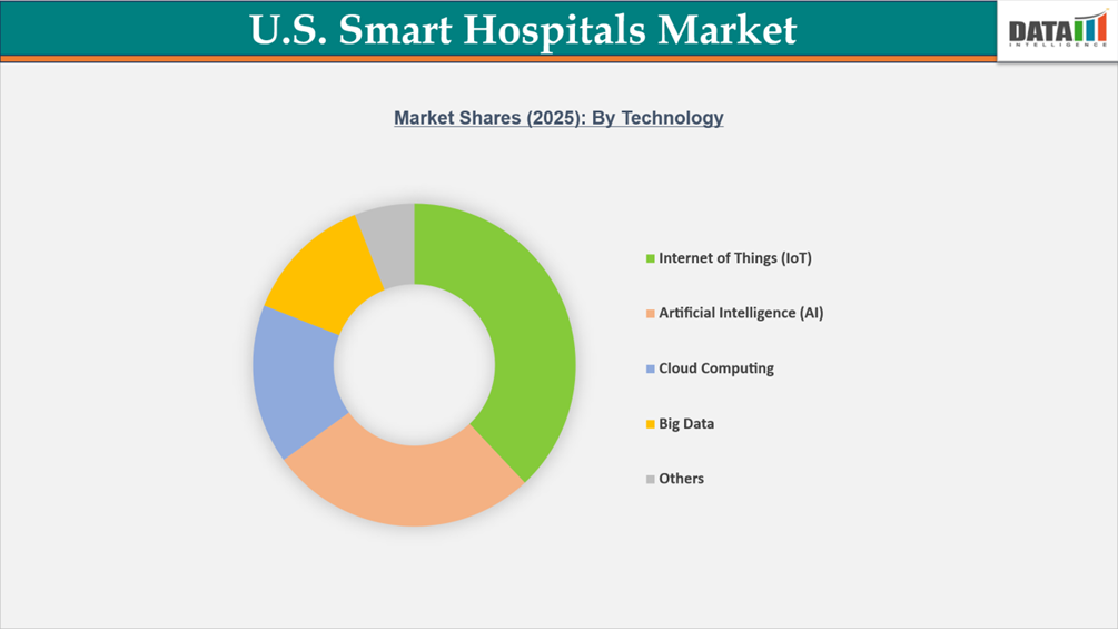 U S Smart Hospitals Market Shares (2025): By Technology