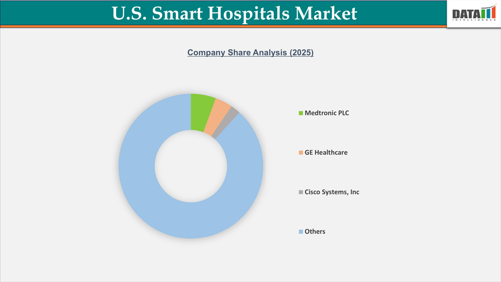 U S Smart Hospitals Market Company Share Analysis