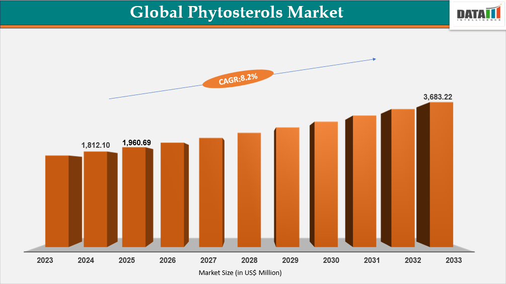 Global Phytosterols Market Size 2025-2033