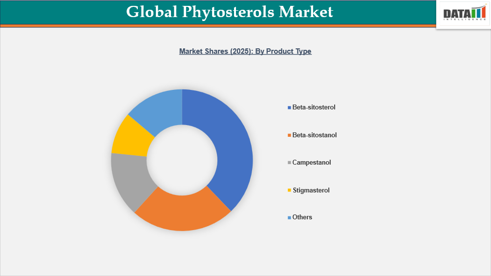 Global Phytosterols Market Shares 2025: By Product Type