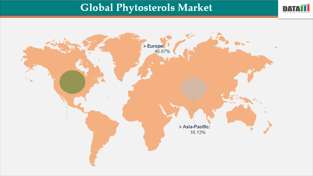 Global Phytosterols Market Geographical Shares By Region
