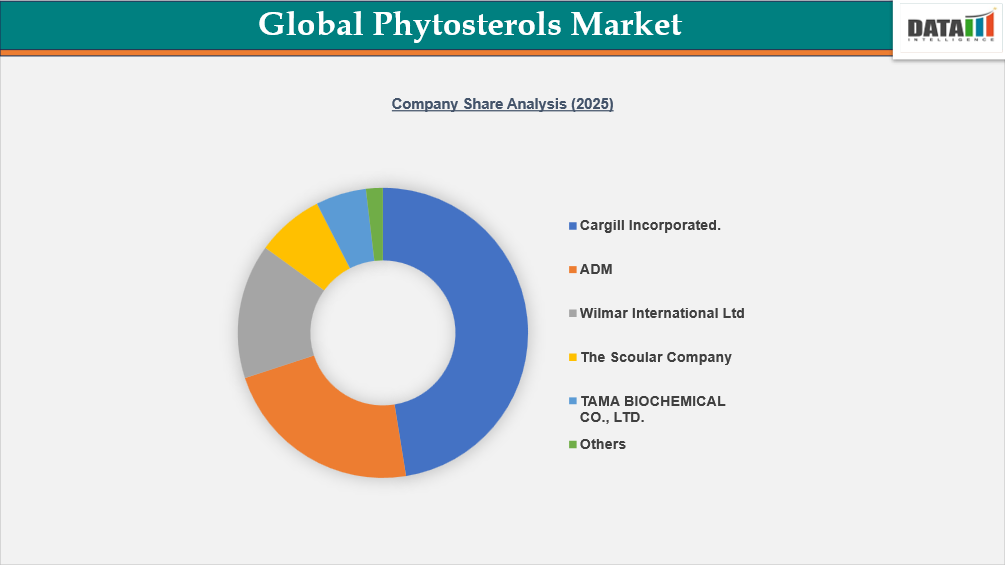 Global Phytosterols Market Company Share Analysis (2025)