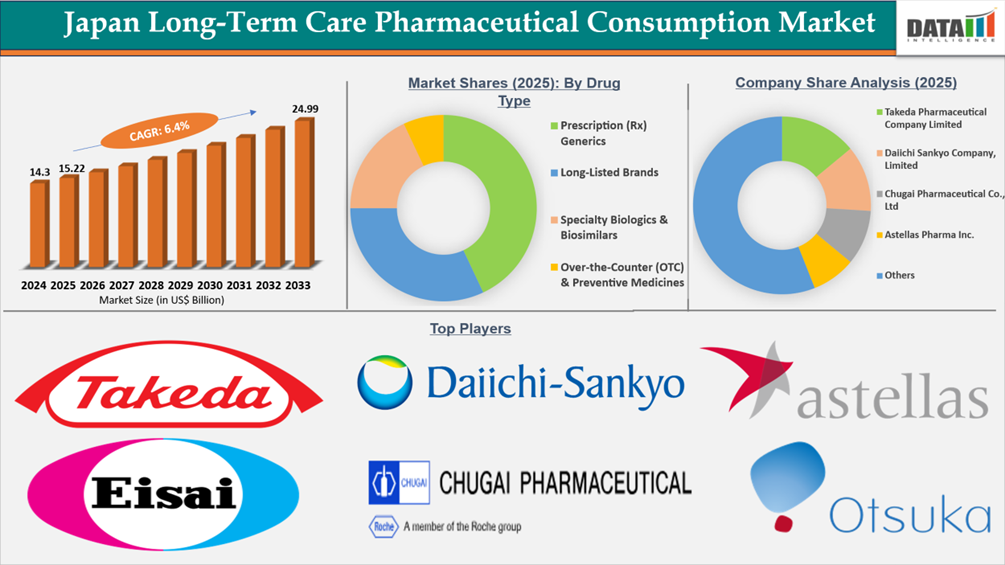 Japan Long-Term Care Pharmaceutical Consumption Market Report Covered Insights 