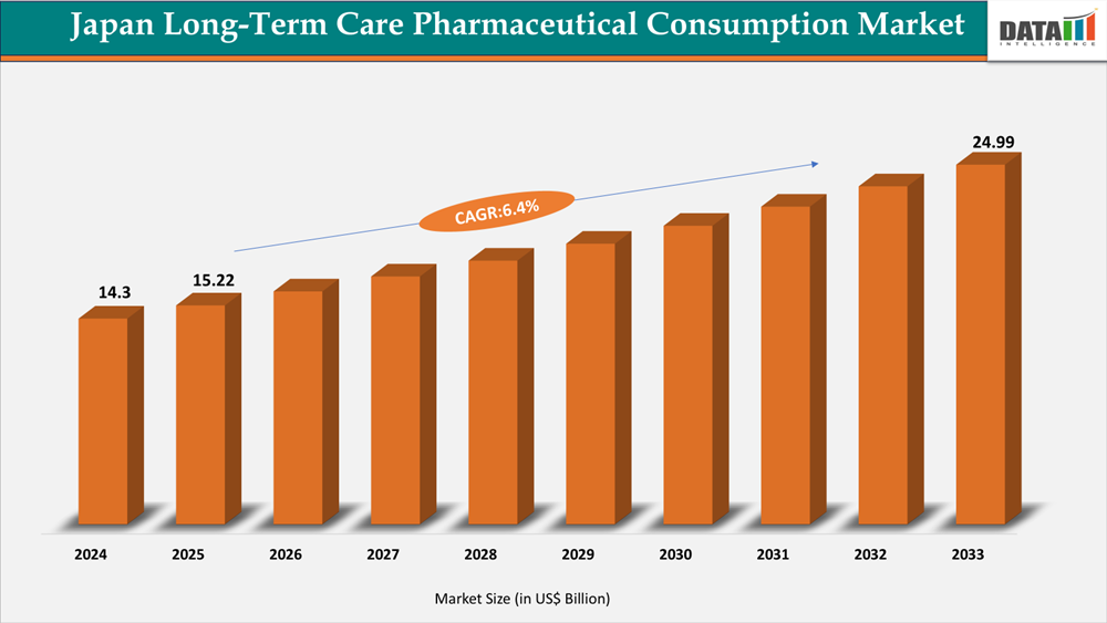 Japan Long-Term Care Pharmaceutical Consumption Market Size, 2025-2033 || DataM Intelligence