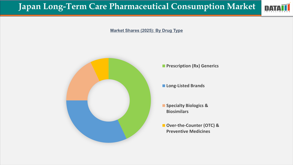 Japan Long-Term Care Pharmaceutical Consumption Market Shares (2025) By Drug Type