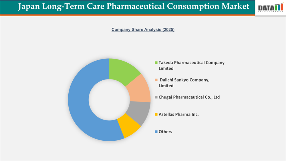 Japan Long-Term Care Pharmaceutical Consumption Market Company Share Analysis (2025)