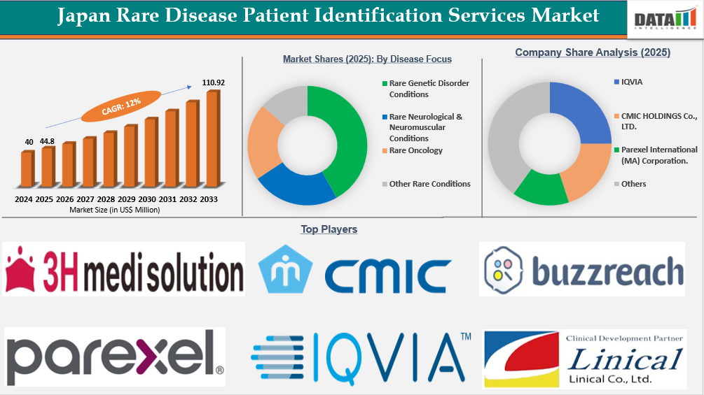 Japan Rare Disease Patient Identification Services Market Report Insights Covered